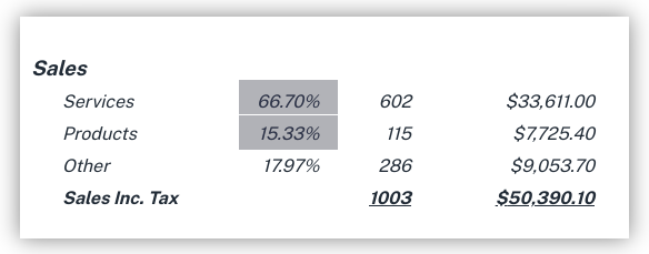 Percentage of sales